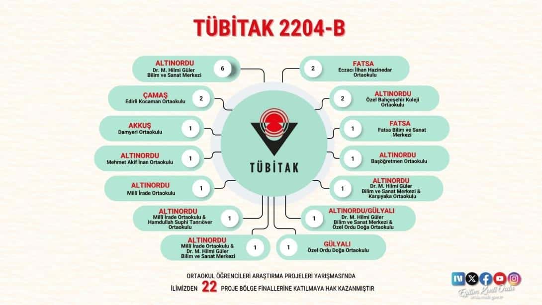 Eğitim Kenti Ordu'muzdan 22 Proje TÜBİTAK 2204-B Bölge Finallerinde Yarışacak